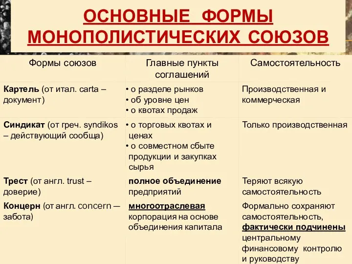 ОСНОВНЫЕ ФОРМЫ МОНОПОЛИСТИЧЕСКИХ СОЮЗОВ