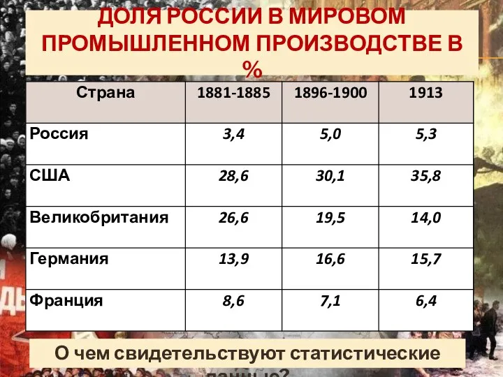 ДОЛЯ РОССИИ В МИРОВОМ ПРОМЫШЛЕННОМ ПРОИЗВОДСТВЕ В % О чем свидетельствуют статистические данные?