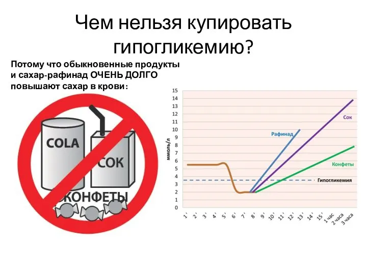 Чем нельзя купировать гипогликемию? Потому что обыкновенные продукты и сахар-рафинад ОЧЕНЬ ДОЛГО повышают сахар в крови: