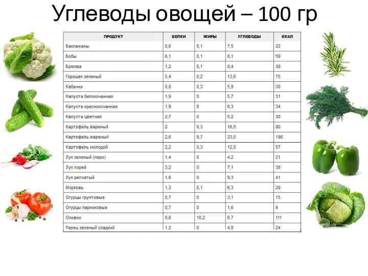 Углеводы овощей – 100 гр