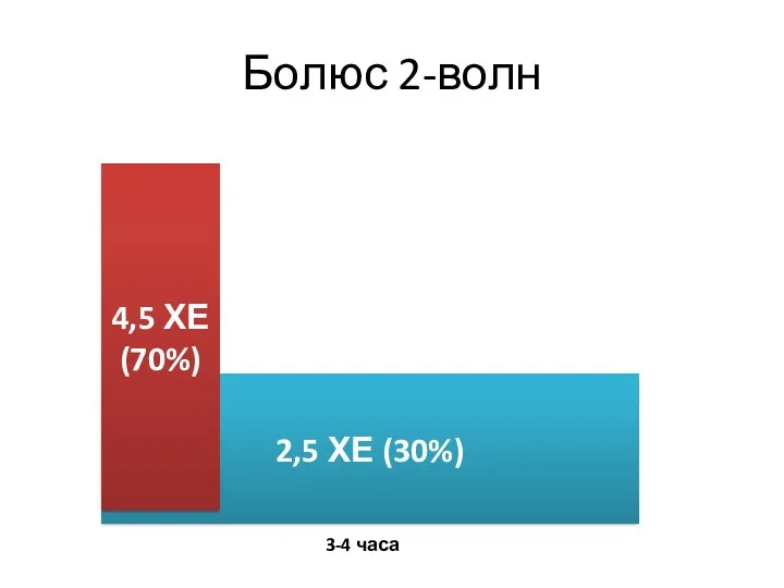 2,5 ХЕ (30%) Болюс 2-волн 4,5 ХЕ (70%) 3-4 часа