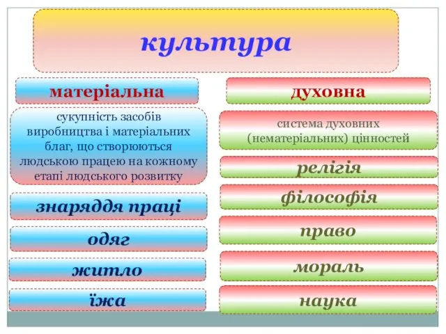 культура духовна матеріальна сукупність засобів виробництва і матеріальних благ, що