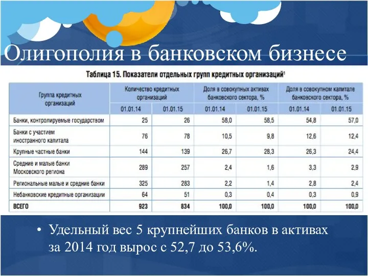 Олигополия в банковском бизнесе Удельный вес 5 крупнейших банков в