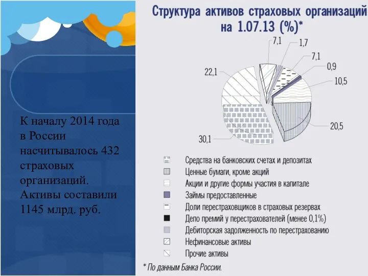 К началу 2014 года в России насчитывалось 432 страховых организаций. Активы составили 1145 млрд. руб.