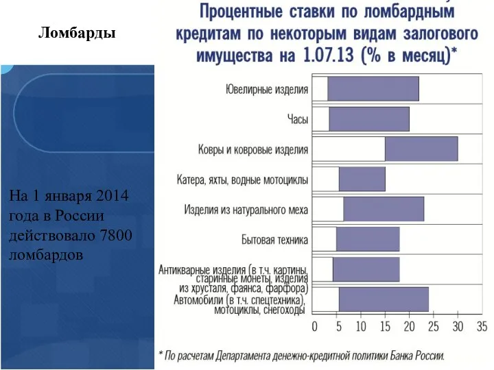 Ломбарды На 1 января 2014 года в России действовало 7800 ломбардов