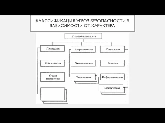 КЛАССИФИКАЦИЯ УГРОЗ БЕЗОПАСНОСТИ В ЗАВИСИМОСТИ ОТ ХАРАКТЕРА