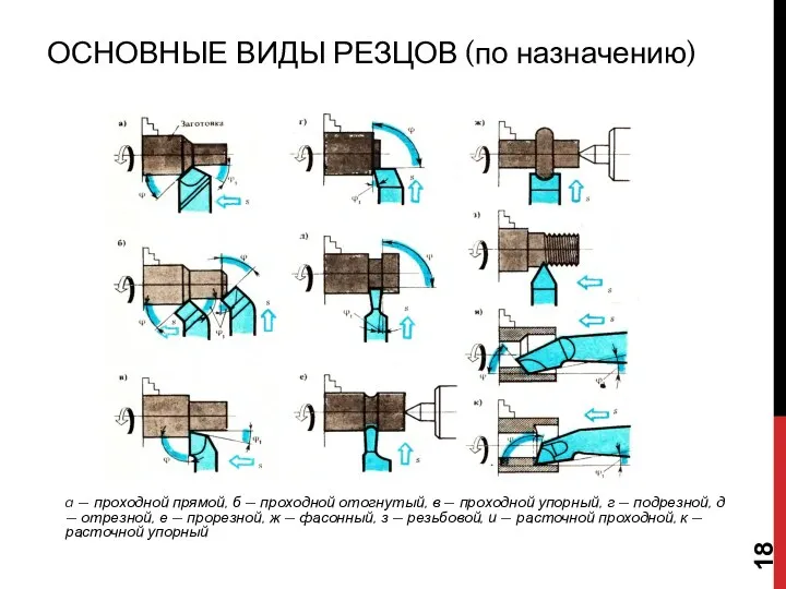 ОСНОВНЫЕ ВИДЫ РЕЗЦОВ (по назначению) a — проходной прямой, б