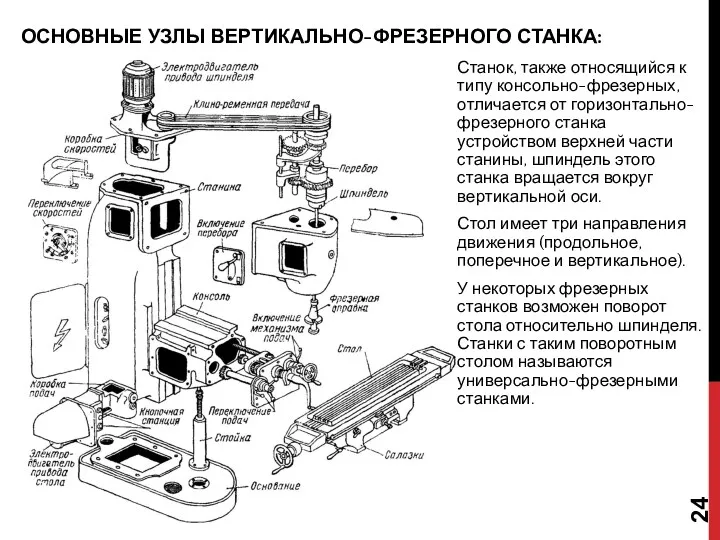 Станок, также относящийся к типу консольно-фрезерных, отличается от горизонтально-фрезерного станка