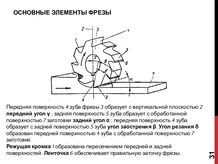 ОСНОВНЫЕ ЭЛЕМЕНТЫ ФРЕЗЫ Передняя поверхность 4 зуба фрезы 3 образует