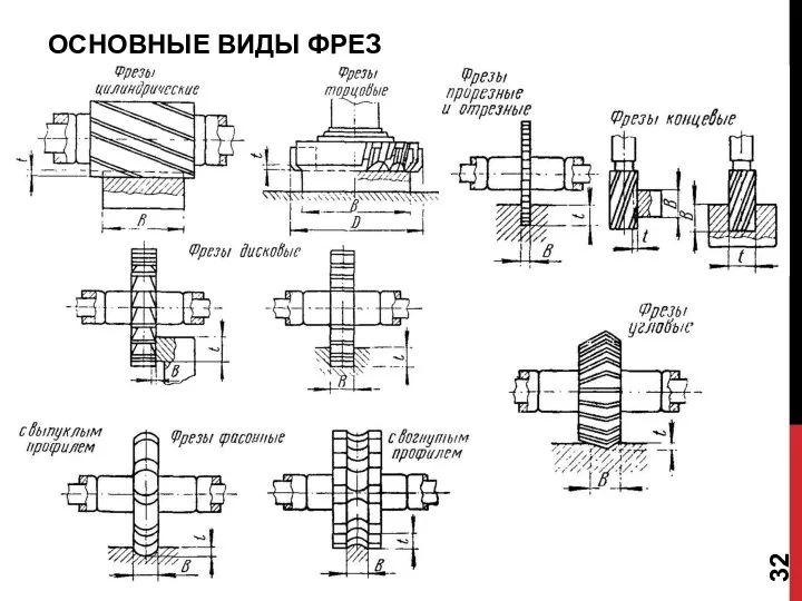 ОСНОВНЫЕ ВИДЫ ФРЕЗ