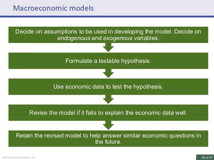 Macroeconomic models