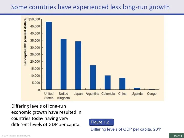 Some countries have experienced less long-run growth Differing levels of