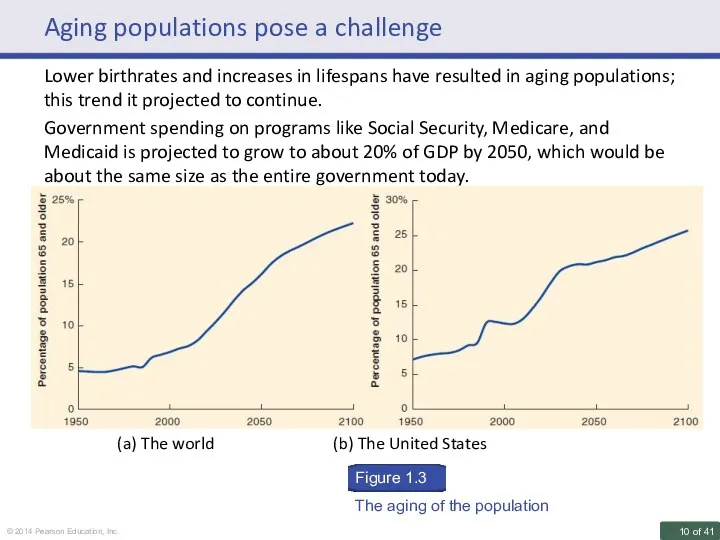 Aging populations pose a challenge Lower birthrates and increases in