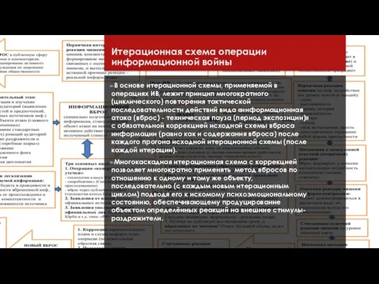 Итерационная схема операции информационной войны В основе итерационной схемы, применяемой