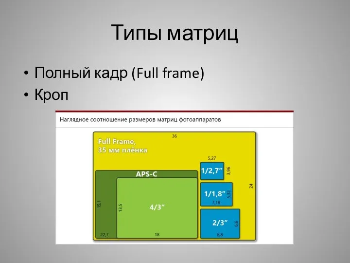 Типы матриц Полный кадр (Full frame) Кроп