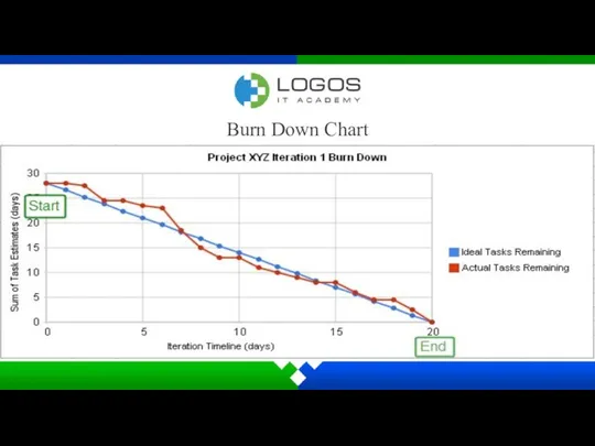 Burn Down Chart