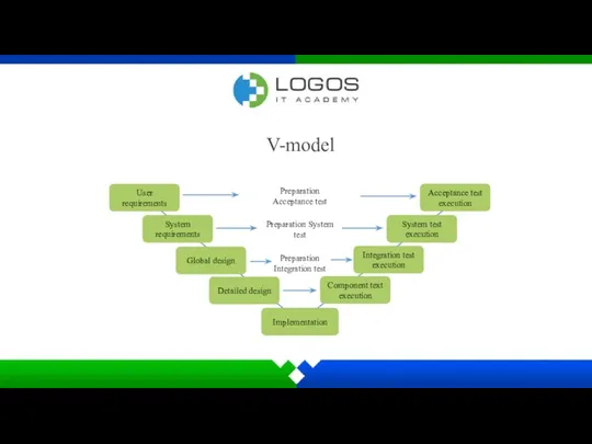 V-model User requirements System requirements Global design Detailed design Implementation