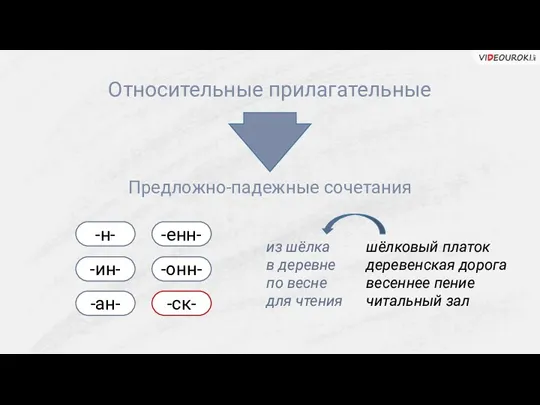 Относительные прилагательные шёлковый платок деревенская дорога весеннее пение читальный зал