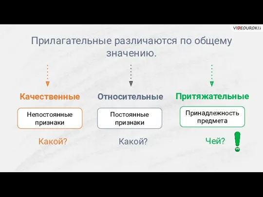 Прилагательные различаются по общему значению. Качественные Притяжательные Относительные Непостоянные признаки