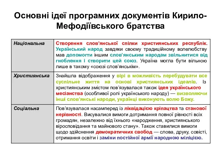 Основні ідеї програмних документів Кирило-Мефодіївського братства