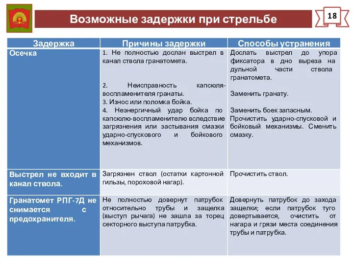 Возможные задержки при стрельбе 18