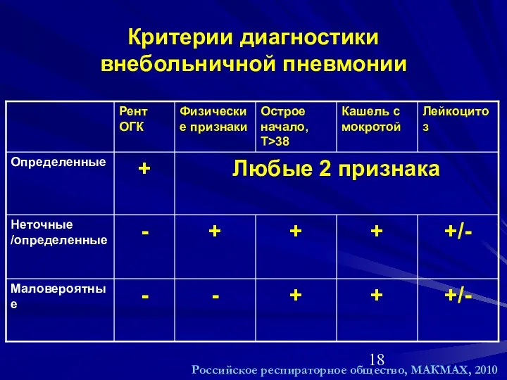Критерии диагностики внебольничной пневмонии Российское респираторное общество, МАКМАХ, 2010