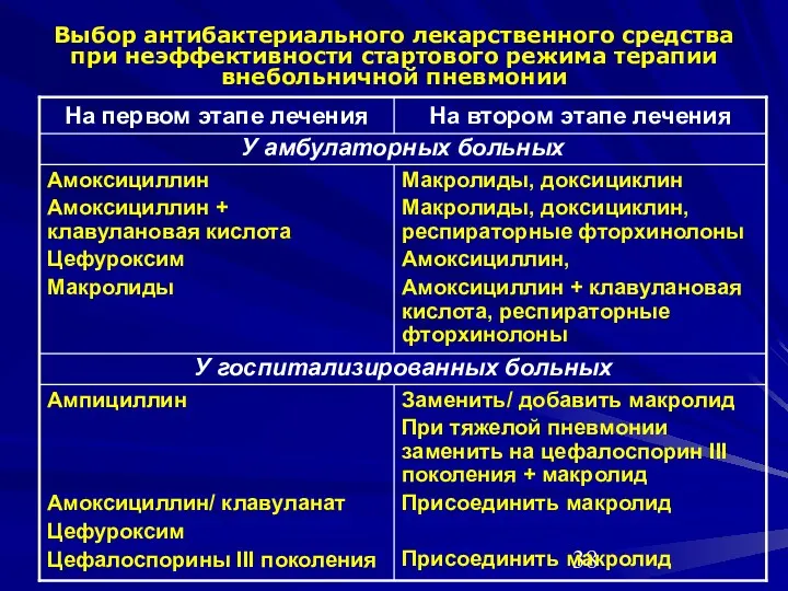 Выбор антибактериального лекарственного средства при неэффективности стартового режима терапии внебольничной пневмонии