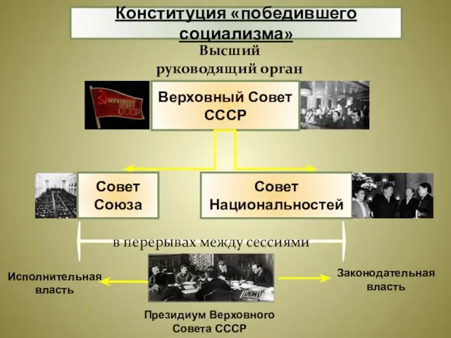 Конституция «победившего социализма» Высший руководящий орган в перерывах между сессиями Законодательная власть Исполнительная власть