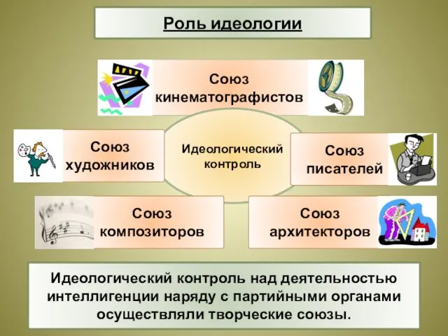 Роль идеологии Идеологический контроль Идеологический контроль над деятельностью интеллигенции наряду с партийными органами осуществляли творческие союзы.