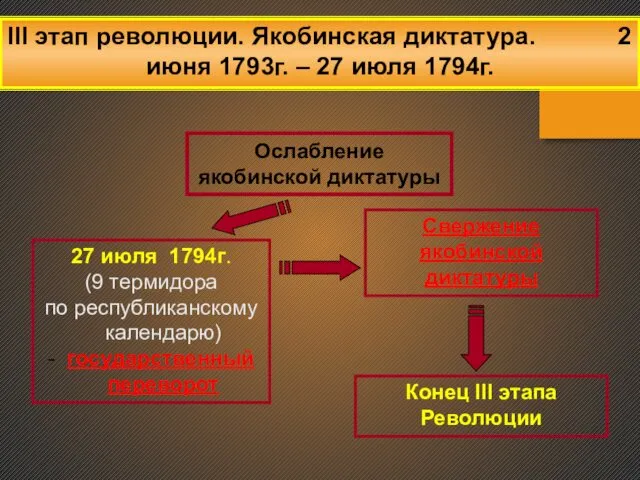 Ослабление якобинской диктатуры III этап революции. Якобинская диктатура. 2 июня