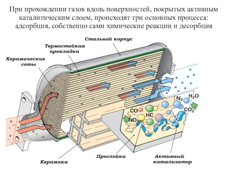 При прохождении газов вдоль поверхностей, покрытых активным каталитическим слоем, происходят