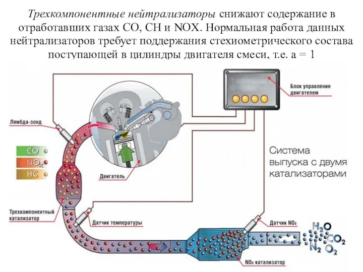 Трехкомпонентные нейтрализаторы снижают содержание в отработавших газах СО, СН и