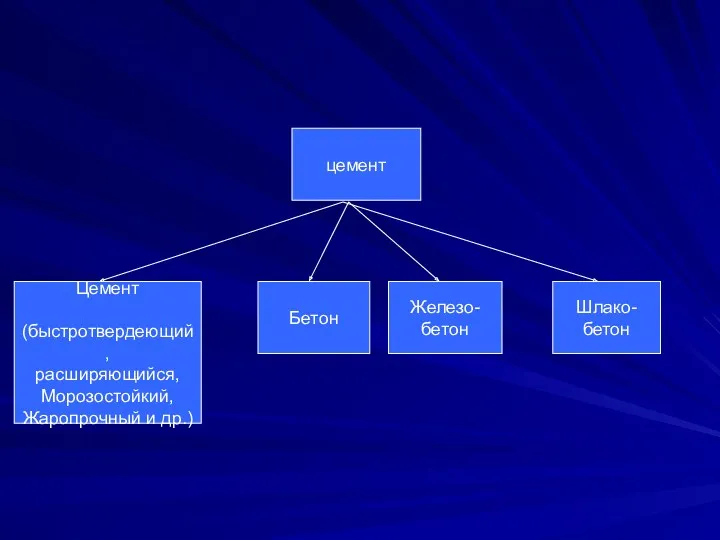 цемент Цемент (быстротвердеющий, расширяющийся, Морозостойкий, Жаропрочный и др.) Бетон Железо- бетон Шлако- бетон