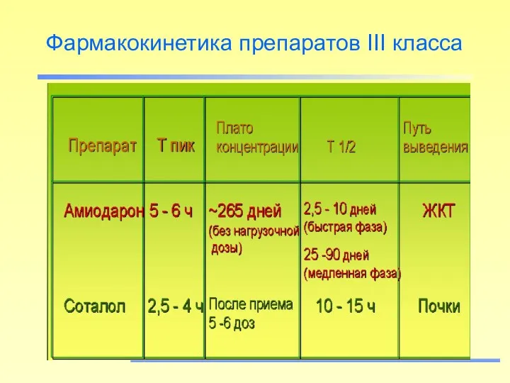 Фармакокинетика препаратов III класса