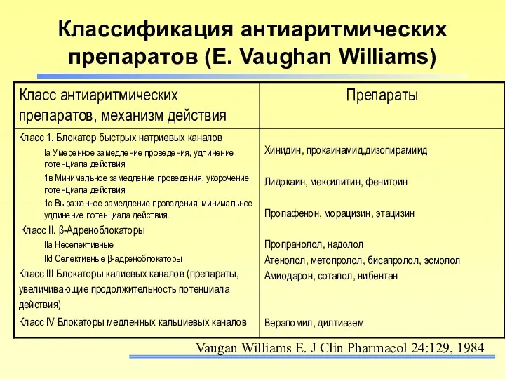 Классификация антиаритмических препаратов (E. Vaughan Williams) Vaugan Williams E. J Clin Pharmacol 24:129, 1984