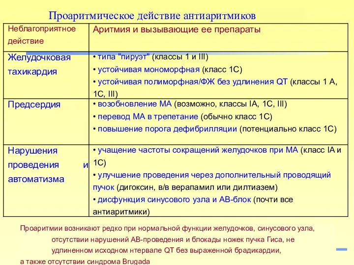 Проаритмическое действие антиаритмиков Проаритмии возникают редко при нормальной функции желудочков,