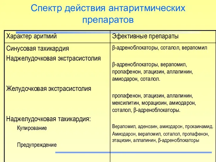 Спектр действия антаритмических препаратов