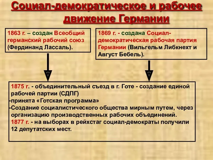 1869 г. - создана Социал-демократическая рабочая партия Германии (Вильгельм Либкнехт