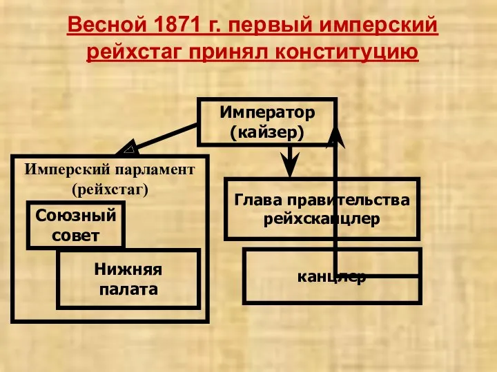 Весной 1871 г. первый имперский рейхстаг принял конституцию Император (кайзер)