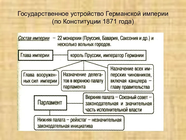 Государственное устройство Германской империи (по Конституции 1871 года)