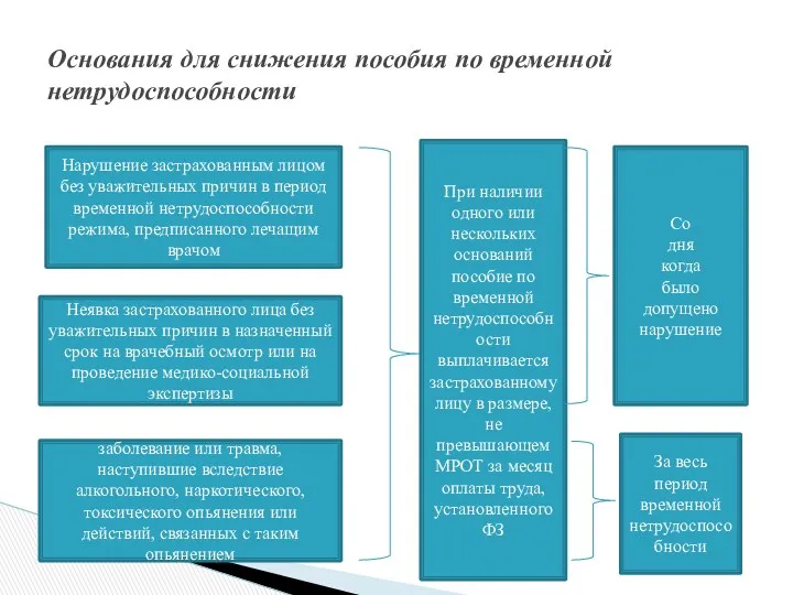 Основания для снижения пособия по временной нетрудоспособности Нарушение застрахованным лицом