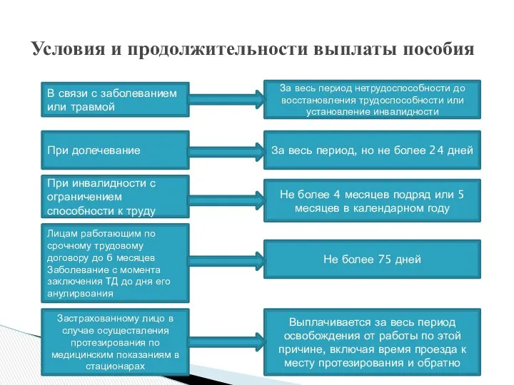 Условия и продолжительности выплаты пособия В связи с заболеванием или