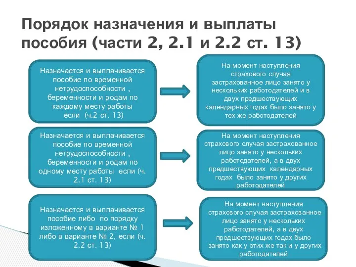 Порядок назначения и выплаты пособия (части 2, 2.1 и 2.2