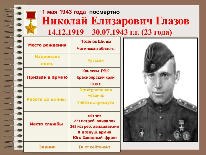 Николай Елизарович Глазов 14.12.1919 – 30.07.1943 г.г. (23 года) 1 мая 1943 года посмертно