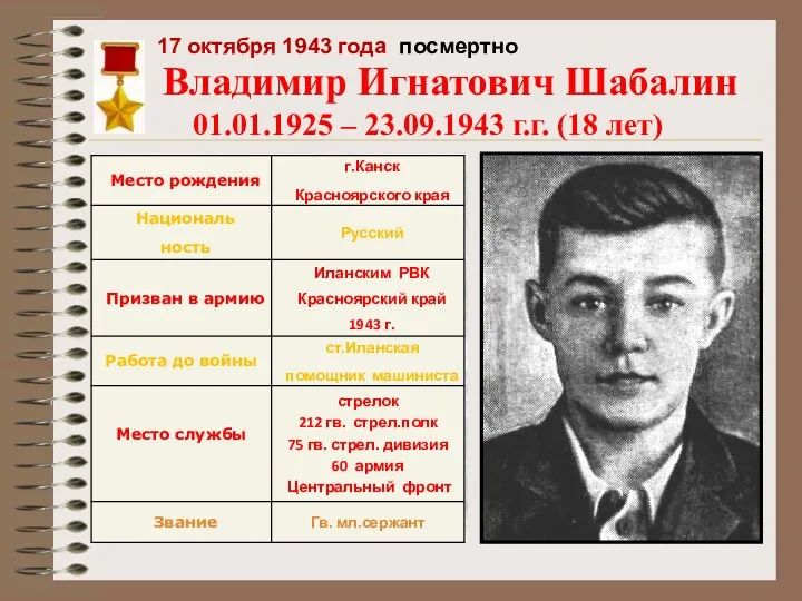 Владимир Игнатович Шабалин 01.01.1925 – 23.09.1943 г.г. (18 лет) 17 октября 1943 года посмертно