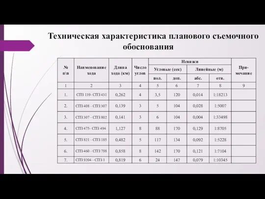 Техническая характеристика планового съемочного обоснования