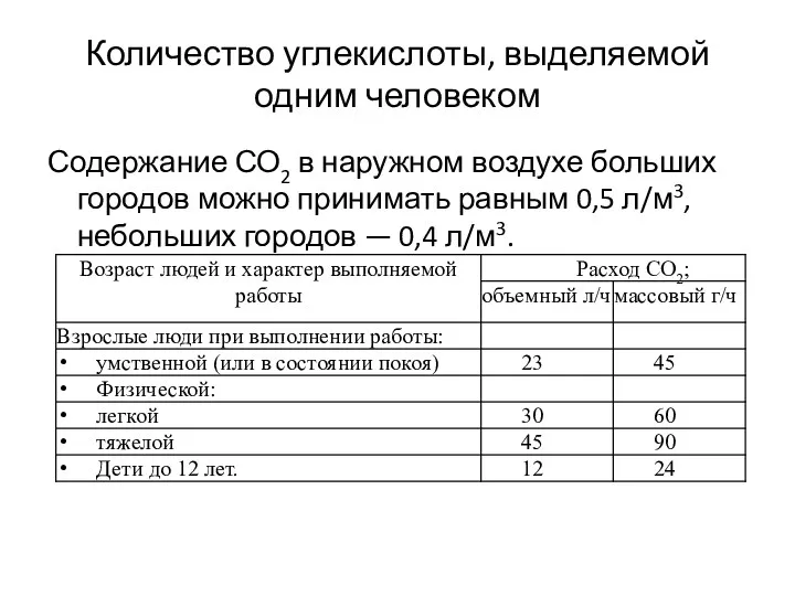 Количество углекислоты, выделяемой одним человеком Содержание СО2 в наружном воздухе больших городов можно