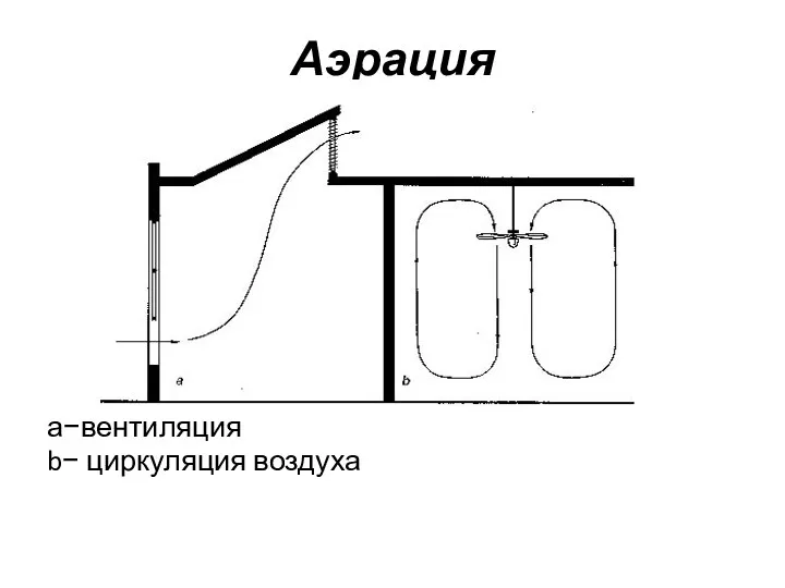 Аэрация а−вентиляция b− циркуляция воздуха