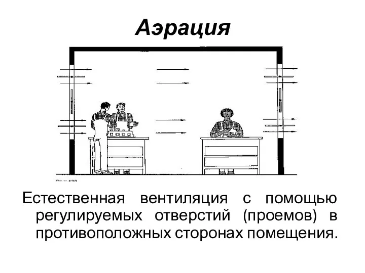 Аэрация Естественная вентиляция с помощью регулируемых отверстий (проемов) в противоположных сторонах помещения.