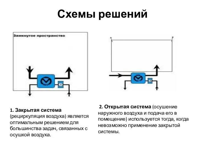 Схемы решений 1. Закрытая система (рециркуляция воздуха) является оптимальным решением